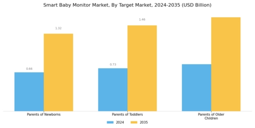 Smart Baby Monitor Market Segment Image 3