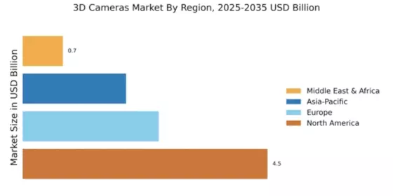 3D Cameras Market Regional Image