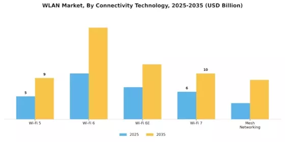 WLAN Market Segment Image 1
