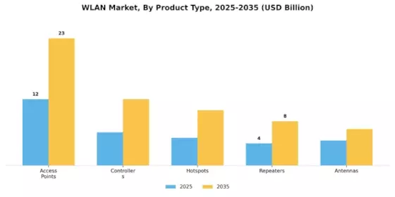 WLAN Market Segment Image 3