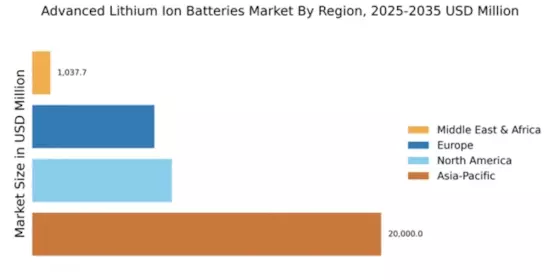 Advanced Lithium Ion Batteries Market Regional Image