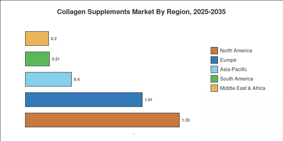 Collagen Supplements Market By Region, 2025-2035