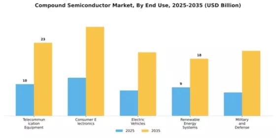 Compound Semiconductor Market Segment Image 2