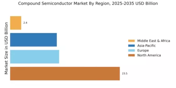 Compound Semiconductor Market Regional Image