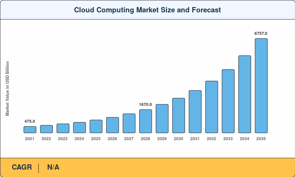 Cloud Computing Market Size and Forecast