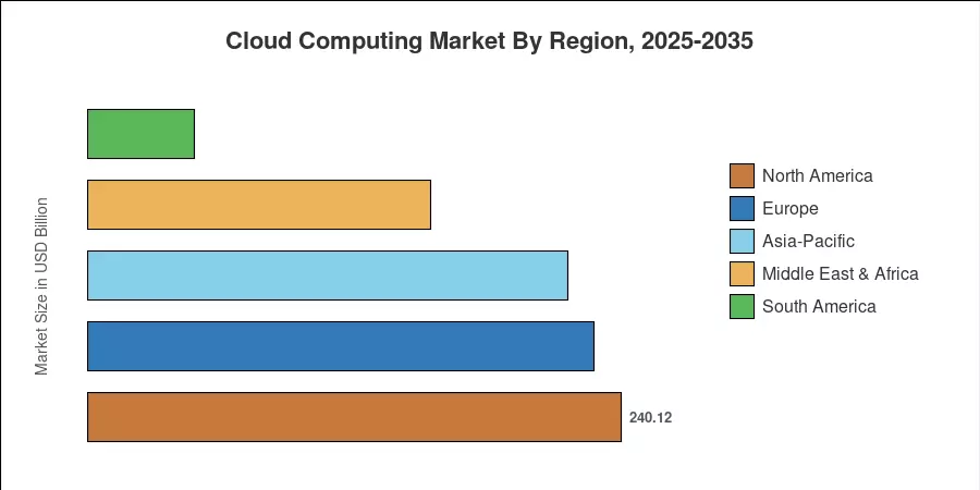 Cloud Computing Market By Region, 2025-2035