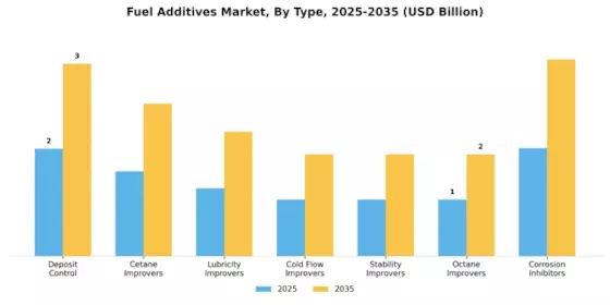 Fuel Additive Market Segment Image 0