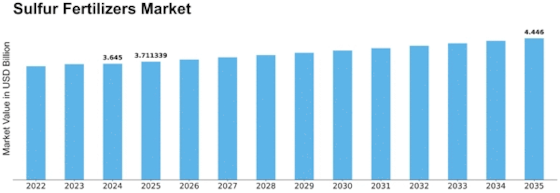 Sulfur Fertilizers Market Size
