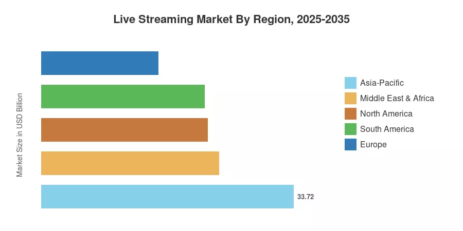 Live Streaming Market By Region, 2025-2035