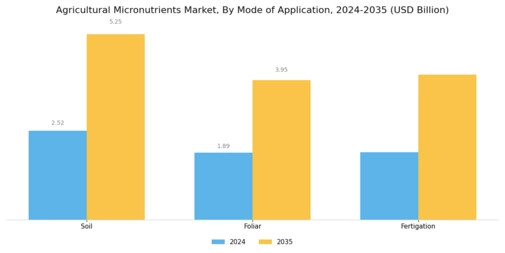 Agricultural Micronutrients Market Segment Image 3