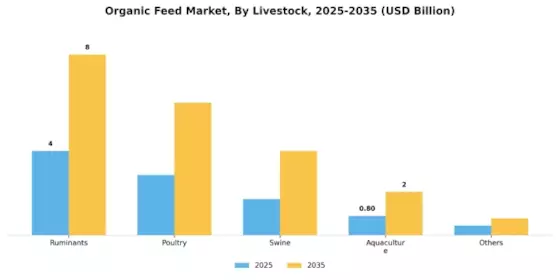 Organic Feed Market Segment Image 1