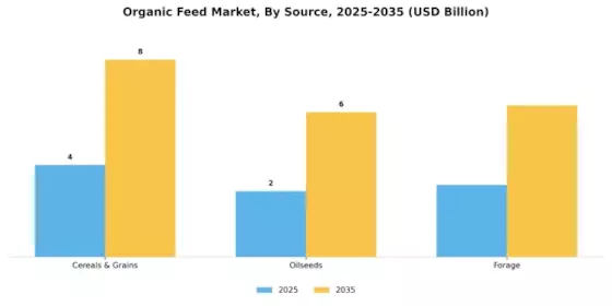 Organic Feed Market Segment Image 2