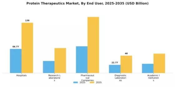 Protein Therapeutics Market Segment Image 1