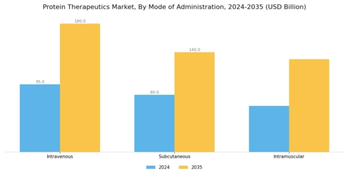 Protein Therapeutics Market Segment Image 3