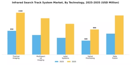 Infrared Search Track System Market Segment Image 2