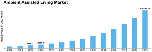 Ambient Assisted Living Market Size