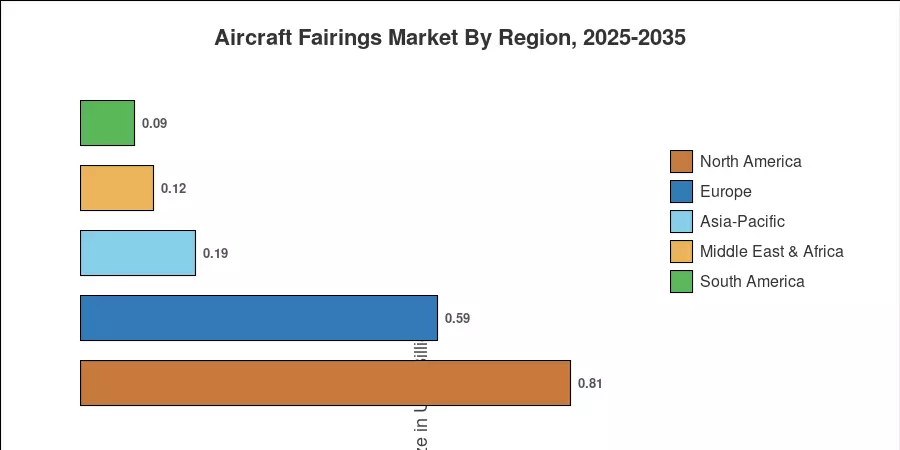 Regional Market Share