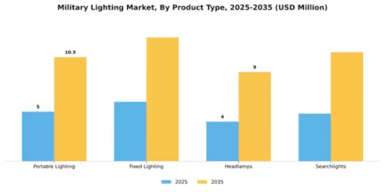 Military Lighting Market Segment Image 2