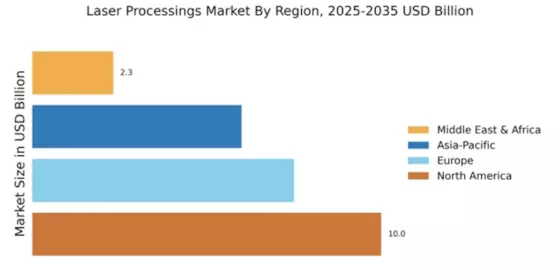 Laser Processings Market Regional Image