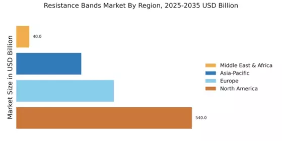Resistance Bands Market Regional Image