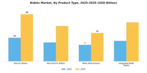 Bidets Market Segment Image 4