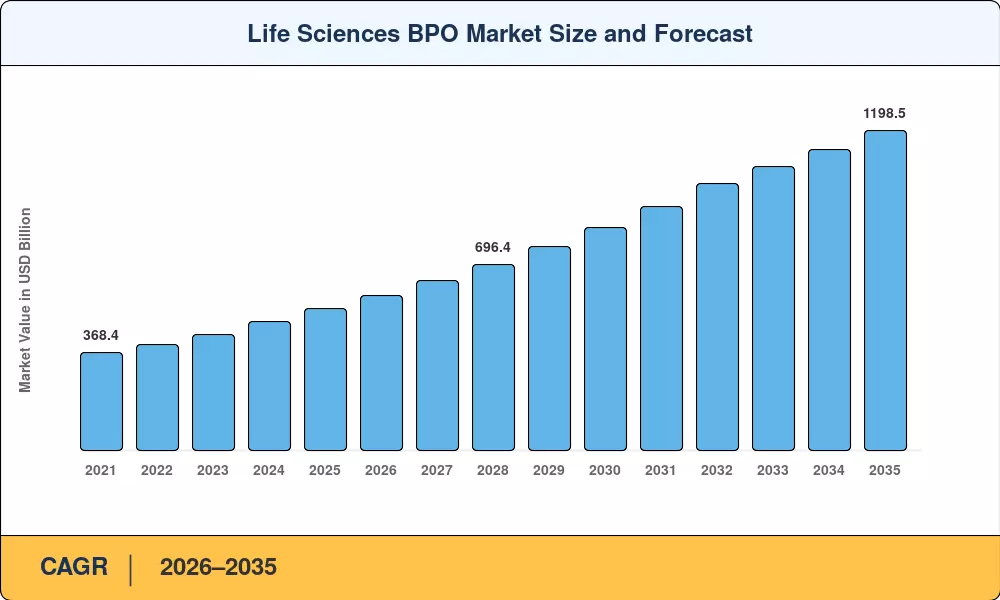 Life Sciences BPO Market Size and Forecast