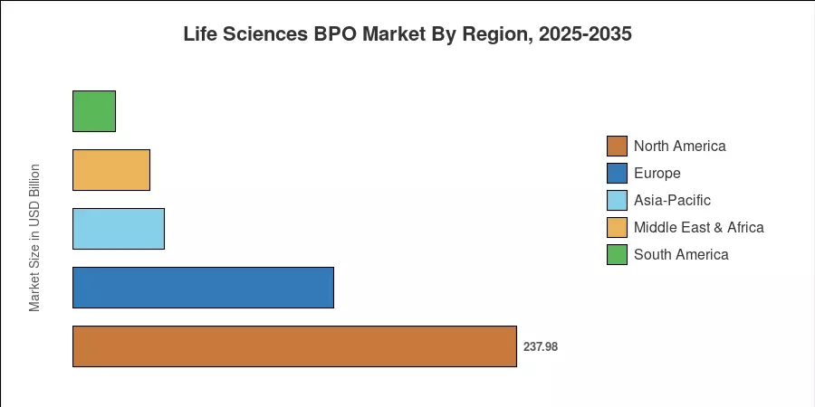 Life Sciences BPO Market By Region, 2025-2035