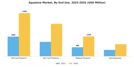Squalane Market Segment Image 1