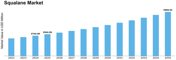 Squalane Market Size