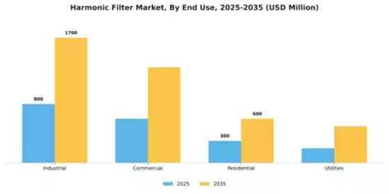 Harmonic Filter Market Segment Image 2