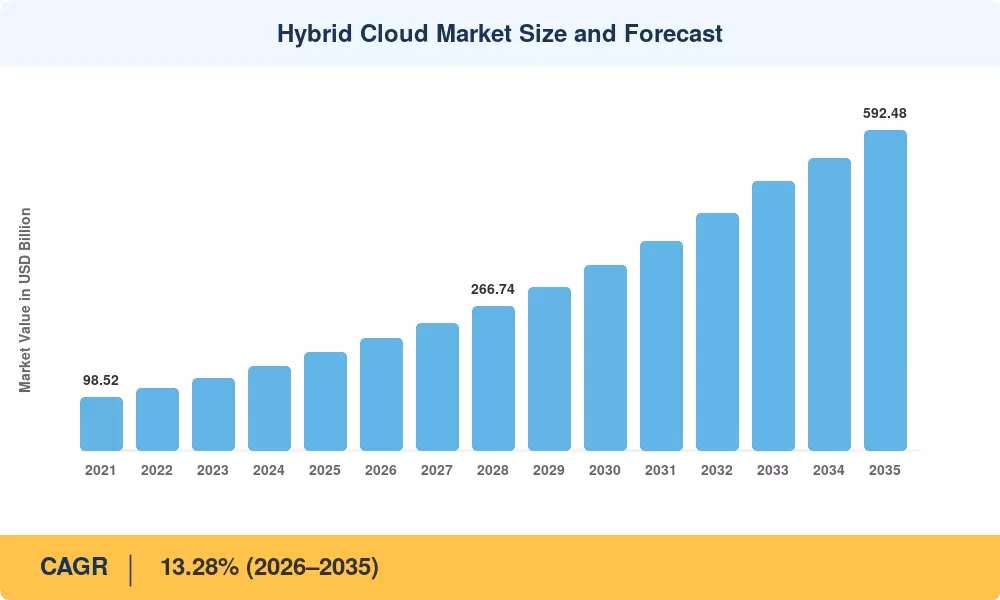 Hybrid Cloud Market Size and Forecast