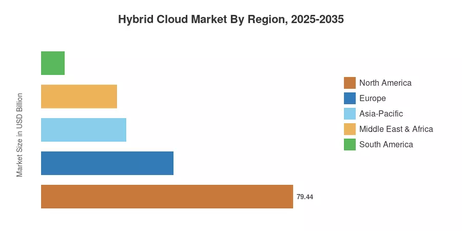 Hybrid Cloud Market By Region, 2025-2035
