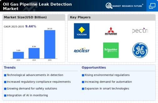 Oil & Gas Pipeline Leak Detection Market - Forecast till 2034 Infographic