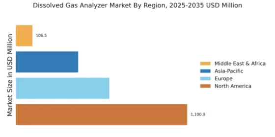 Dissolved Gas Analyzer Market Regional Image