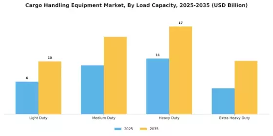 Cargo Handling Equipment Market Segment Image 1