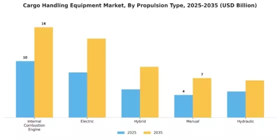 Cargo Handling Equipment Market Segment Image 2