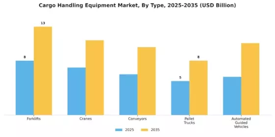 Cargo Handling Equipment Market Segment Image 3