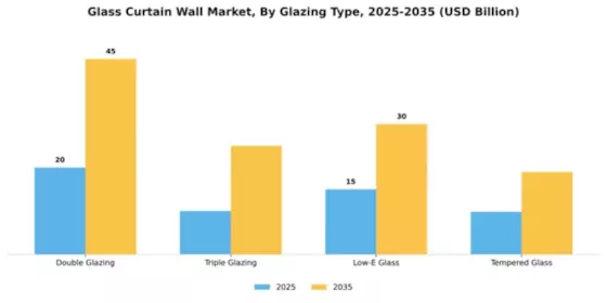 Glass Curtain Wall Market Segment Image 1