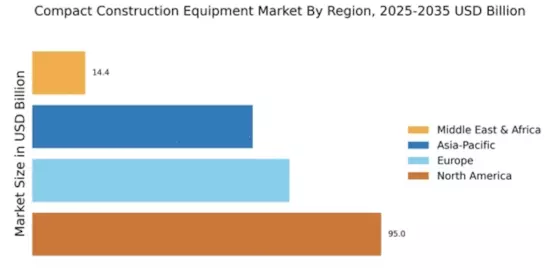 Compact Construction Equipment Market Regional Image