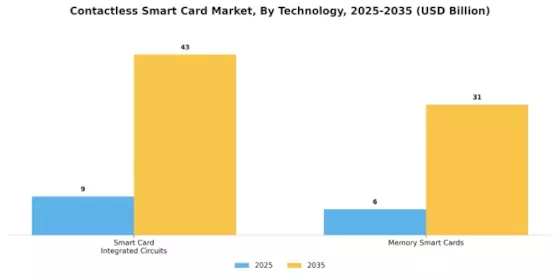 Contactless Smart Card Market Segment Image 2