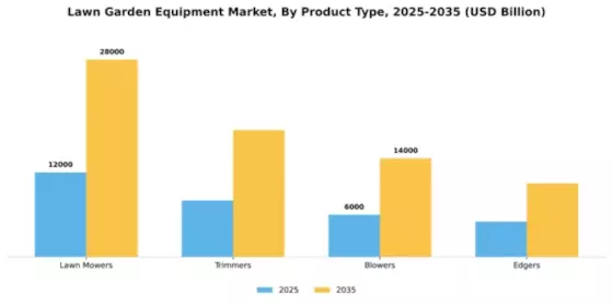 Lawn Garden Equipment Market Segment Image 3