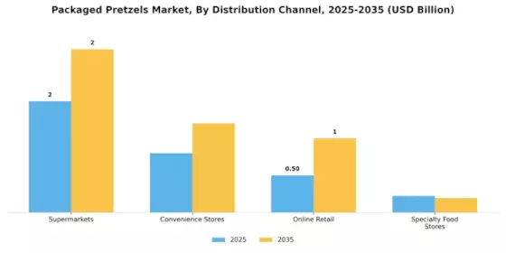 Packaged Pretzels Market Segment Image 0
