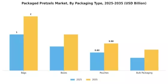 Packaged Pretzels Market Segment Image 2