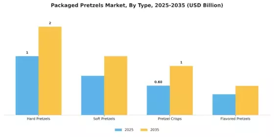 Packaged Pretzels Market Segment Image 3