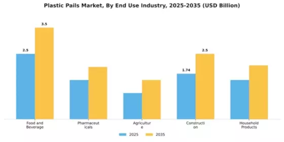 Plastic Pails Market Segment Image 3
