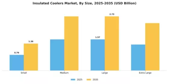 Insulated Coolers Market Segment Image 4