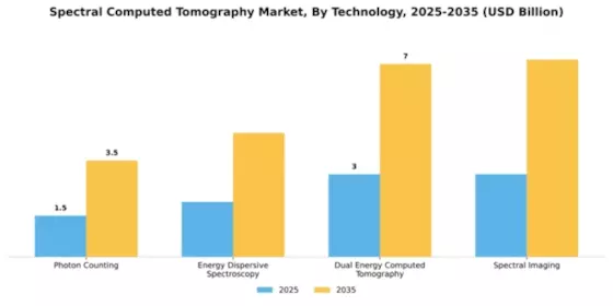 Spectral Computed Tomography Market Segment Image 3