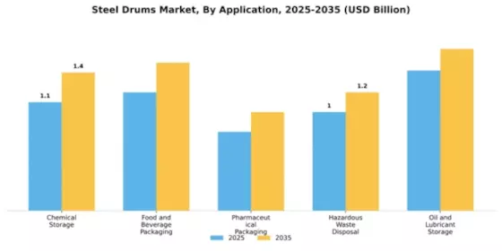 Steel Drums Market Segment Image 0