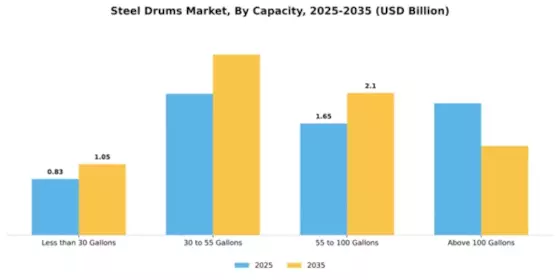 Steel Drums Market Segment Image 1