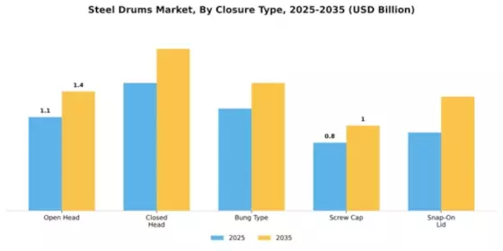 Steel Drums Market Segment Image 2